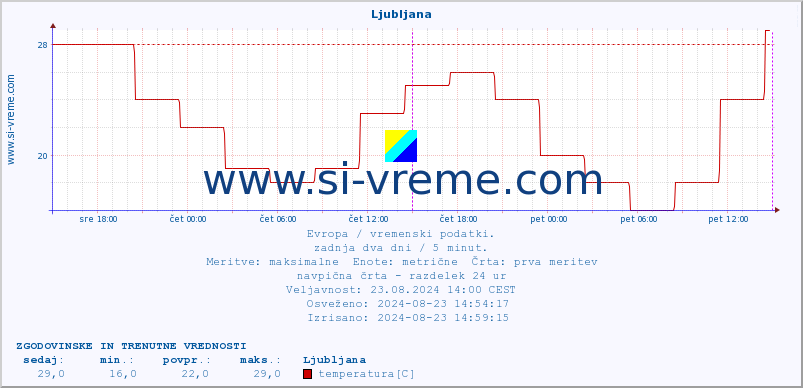 POVPREČJE :: Ljubljana :: temperatura | vlaga | hitrost vetra | sunki vetra | tlak | padavine | sneg :: zadnja dva dni / 5 minut.