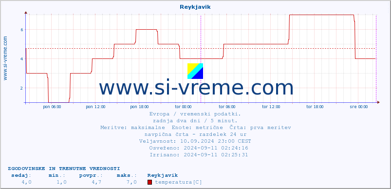 POVPREČJE :: Reykjavik :: temperatura | vlaga | hitrost vetra | sunki vetra | tlak | padavine | sneg :: zadnja dva dni / 5 minut.