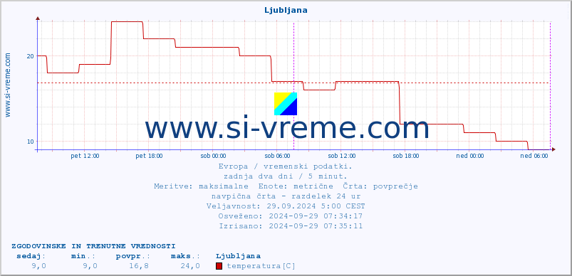 POVPREČJE :: Ljubljana :: temperatura | vlaga | hitrost vetra | sunki vetra | tlak | padavine | sneg :: zadnja dva dni / 5 minut.