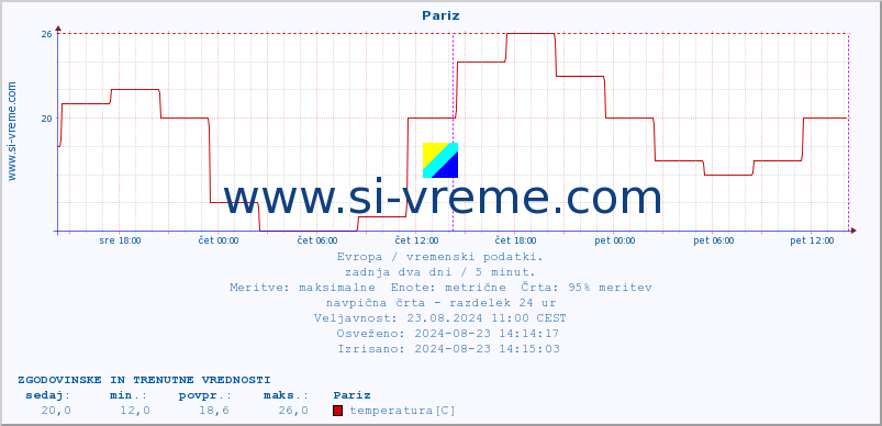 POVPREČJE :: Pariz :: temperatura | vlaga | hitrost vetra | sunki vetra | tlak | padavine | sneg :: zadnja dva dni / 5 minut.