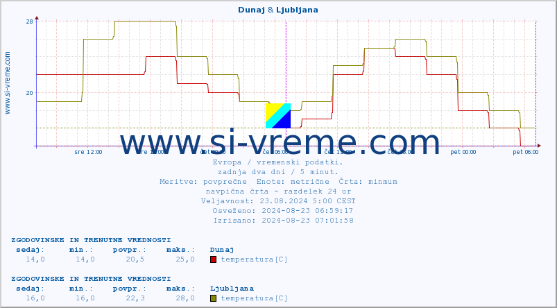 POVPREČJE :: Dunaj & Ljubljana :: temperatura | vlaga | hitrost vetra | sunki vetra | tlak | padavine | sneg :: zadnja dva dni / 5 minut.