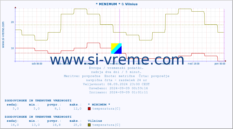 POVPREČJE :: * MINIMUM * & Vilnius :: temperatura | vlaga | hitrost vetra | sunki vetra | tlak | padavine | sneg :: zadnja dva dni / 5 minut.