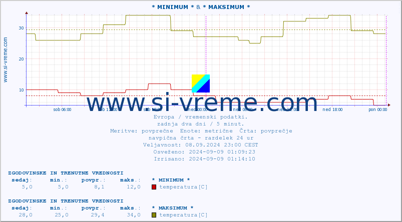 POVPREČJE :: * MINIMUM * & * MAKSIMUM * :: temperatura | vlaga | hitrost vetra | sunki vetra | tlak | padavine | sneg :: zadnja dva dni / 5 minut.