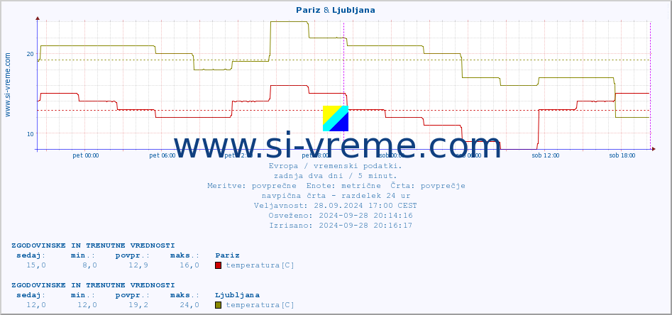 POVPREČJE :: Pariz & Ljubljana :: temperatura | vlaga | hitrost vetra | sunki vetra | tlak | padavine | sneg :: zadnja dva dni / 5 minut.