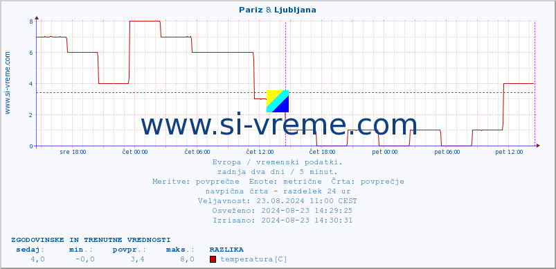 POVPREČJE :: Pariz & Rim - Pratica di mare :: temperatura | vlaga | hitrost vetra | sunki vetra | tlak | padavine | sneg :: zadnja dva dni / 5 minut.