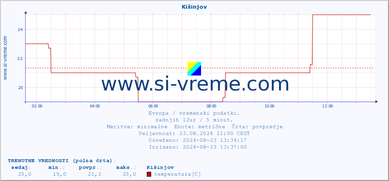 POVPREČJE :: Kišinjov :: temperatura | vlaga | hitrost vetra | sunki vetra | tlak | padavine | sneg :: zadnji dan / 5 minut.