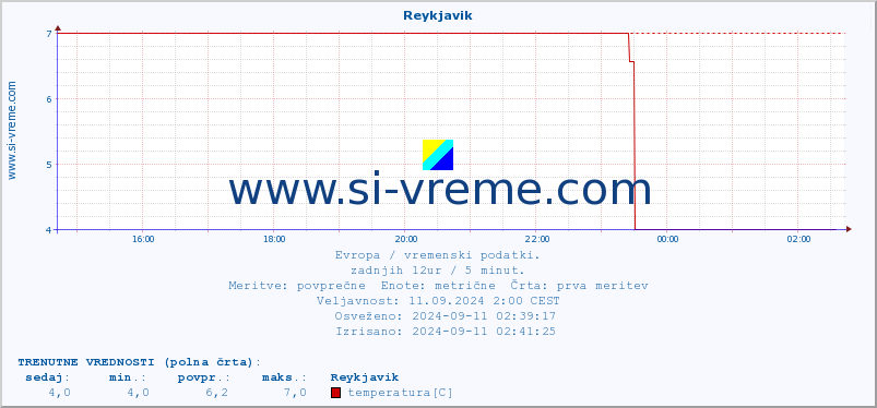 POVPREČJE :: Reykjavik :: temperatura | vlaga | hitrost vetra | sunki vetra | tlak | padavine | sneg :: zadnji dan / 5 minut.