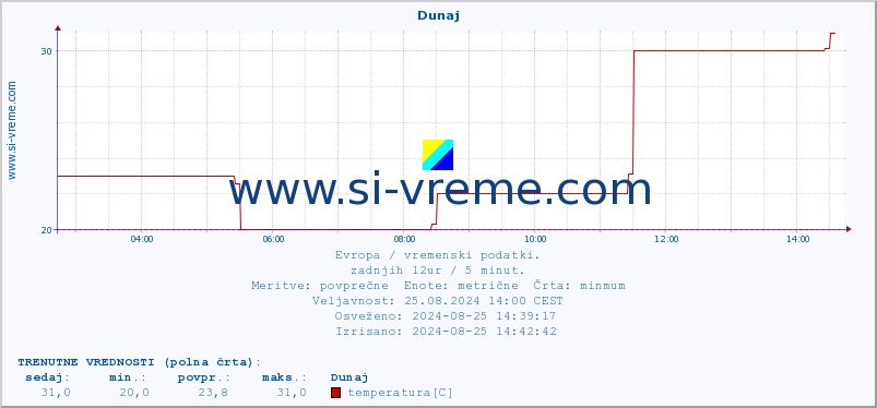 POVPREČJE :: Dunaj :: temperatura | vlaga | hitrost vetra | sunki vetra | tlak | padavine | sneg :: zadnji dan / 5 minut.