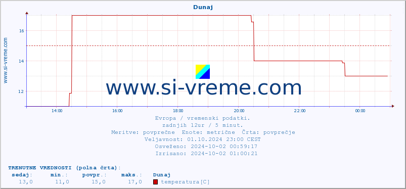 POVPREČJE :: Atene :: temperatura | vlaga | hitrost vetra | sunki vetra | tlak | padavine | sneg :: zadnji dan / 5 minut.