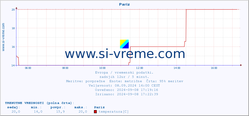 POVPREČJE :: Pariz :: temperatura | vlaga | hitrost vetra | sunki vetra | tlak | padavine | sneg :: zadnji dan / 5 minut.