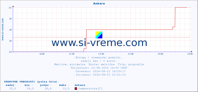 POVPREČJE :: Ankara :: temperatura | vlaga | hitrost vetra | sunki vetra | tlak | padavine | sneg :: zadnji dan / 5 minut.