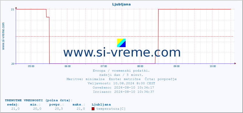 POVPREČJE :: Ljubljana :: temperatura | vlaga | hitrost vetra | sunki vetra | tlak | padavine | sneg :: zadnji dan / 5 minut.