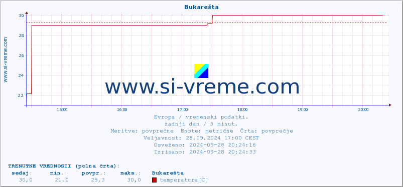 POVPREČJE :: Bukarešta :: temperatura | vlaga | hitrost vetra | sunki vetra | tlak | padavine | sneg :: zadnji dan / 5 minut.