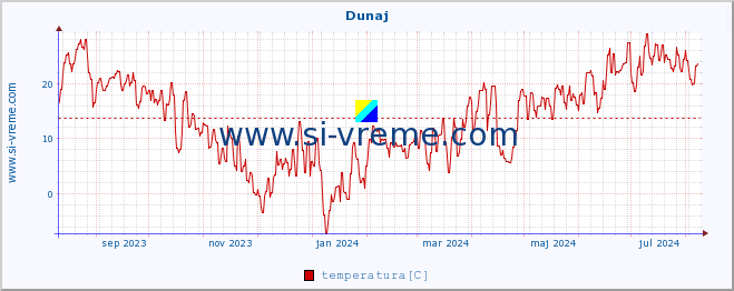 POVPREČJE :: Dunaj :: temperatura | vlaga | hitrost vetra | sunki vetra | tlak | padavine | sneg :: zadnje leto / en dan.