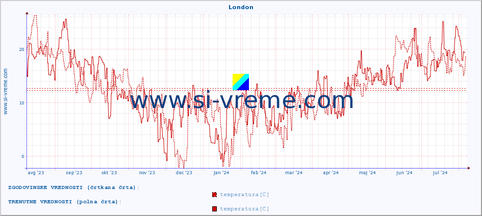 POVPREČJE :: London :: temperatura | vlaga | hitrost vetra | sunki vetra | tlak | padavine | sneg :: zadnje leto / en dan.