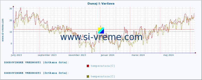 POVPREČJE :: Dunaj & Varšava :: temperatura | vlaga | hitrost vetra | sunki vetra | tlak | padavine | sneg :: zadnje leto / en dan.