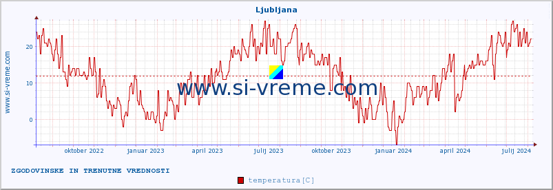 POVPREČJE :: Ljubljana :: temperatura | vlaga | hitrost vetra | sunki vetra | tlak | padavine | sneg :: zadnji dve leti / en dan.