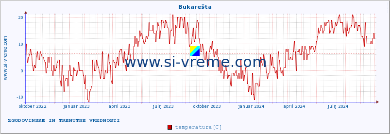 POVPREČJE :: Bukarešta :: temperatura | vlaga | hitrost vetra | sunki vetra | tlak | padavine | sneg :: zadnji dve leti / en dan.