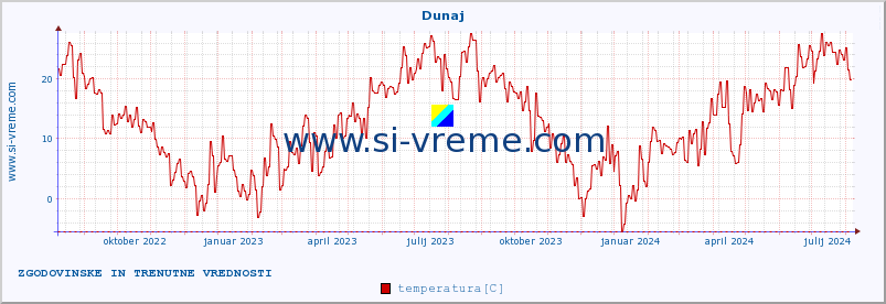 POVPREČJE :: Dunaj :: temperatura | vlaga | hitrost vetra | sunki vetra | tlak | padavine | sneg :: zadnji dve leti / en dan.