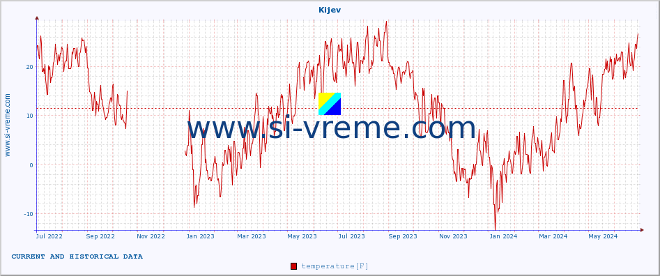  :: Kijev :: temperature | humidity | wind speed | wind gust | air pressure | precipitation | snow height :: last two years / one day.