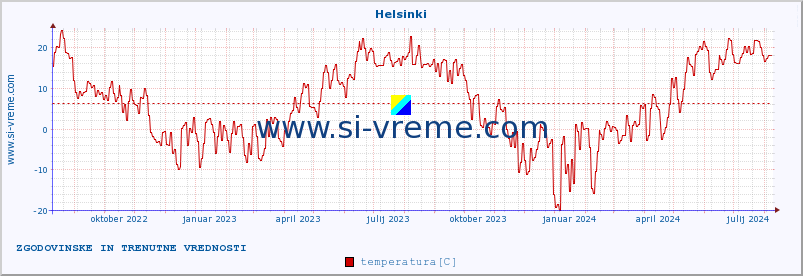 POVPREČJE :: Helsinki :: temperatura | vlaga | hitrost vetra | sunki vetra | tlak | padavine | sneg :: zadnji dve leti / en dan.