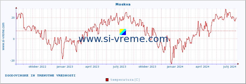 POVPREČJE :: Moskva :: temperatura | vlaga | hitrost vetra | sunki vetra | tlak | padavine | sneg :: zadnji dve leti / en dan.