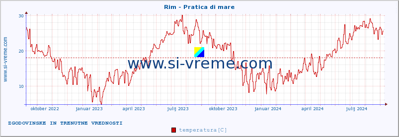 POVPREČJE :: Rim - Pratica di mare :: temperatura | vlaga | hitrost vetra | sunki vetra | tlak | padavine | sneg :: zadnji dve leti / en dan.