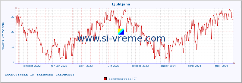 POVPREČJE :: Ljubljana :: temperatura | vlaga | hitrost vetra | sunki vetra | tlak | padavine | sneg :: zadnji dve leti / en dan.