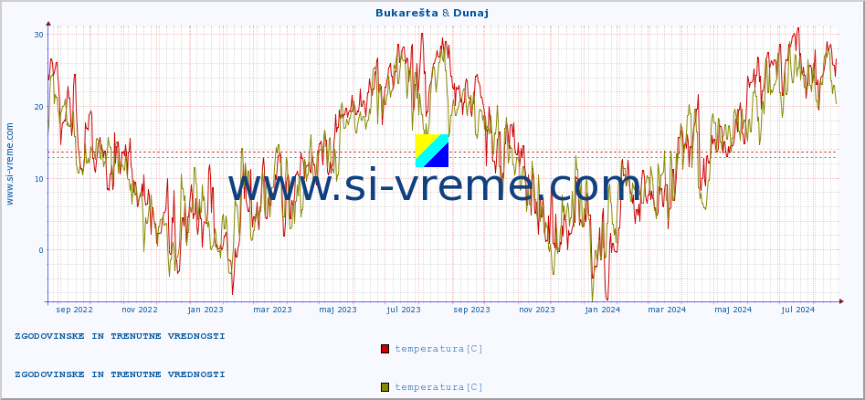 POVPREČJE :: Bukarešta & Dunaj :: temperatura | vlaga | hitrost vetra | sunki vetra | tlak | padavine | sneg :: zadnji dve leti / en dan.