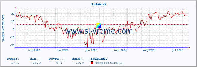 POVPREČJE :: Helsinki :: temperatura | vlaga | hitrost vetra | sunki vetra | tlak | padavine | sneg :: zadnje leto / en dan.