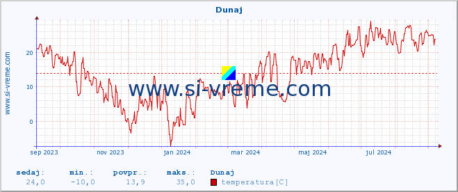 POVPREČJE :: Dunaj :: temperatura | vlaga | hitrost vetra | sunki vetra | tlak | padavine | sneg :: zadnje leto / en dan.