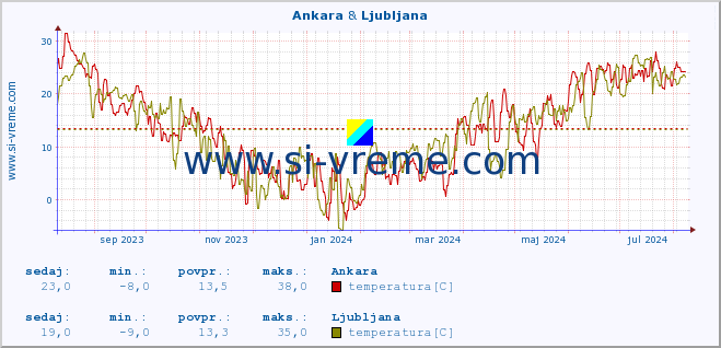 POVPREČJE :: Ankara & Ljubljana :: temperatura | vlaga | hitrost vetra | sunki vetra | tlak | padavine | sneg :: zadnje leto / en dan.