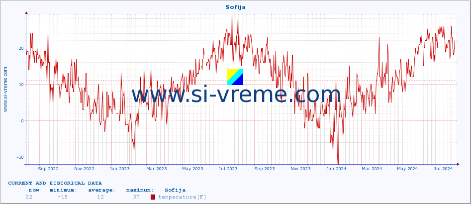  :: Sofija :: temperature | humidity | wind speed | wind gust | air pressure | precipitation | snow height :: last two years / one day.