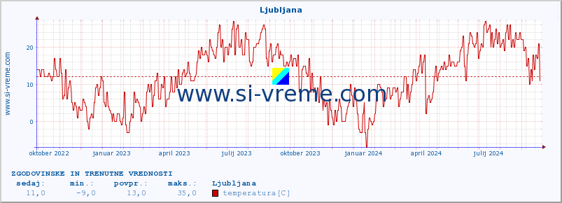 POVPREČJE :: Ljubljana :: temperatura | vlaga | hitrost vetra | sunki vetra | tlak | padavine | sneg :: zadnji dve leti / en dan.