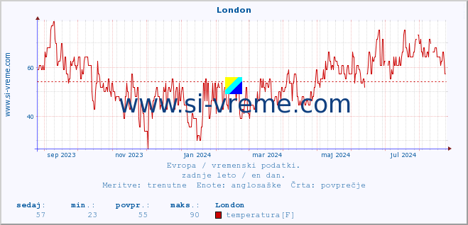 POVPREČJE :: London :: temperatura | vlaga | hitrost vetra | sunki vetra | tlak | padavine | sneg :: zadnje leto / en dan.