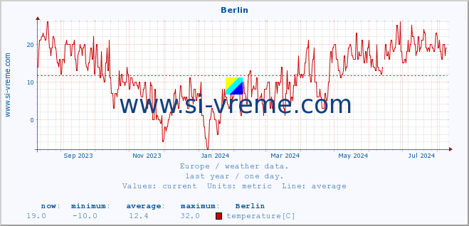  :: Berlin :: temperature | humidity | wind speed | wind gust | air pressure | precipitation | snow height :: last year / one day.