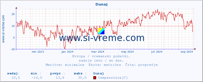 POVPREČJE :: Helsinki :: temperatura | vlaga | hitrost vetra | sunki vetra | tlak | padavine | sneg :: zadnje leto / en dan.