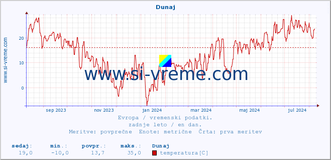 POVPREČJE :: Dunaj :: temperatura | vlaga | hitrost vetra | sunki vetra | tlak | padavine | sneg :: zadnje leto / en dan.