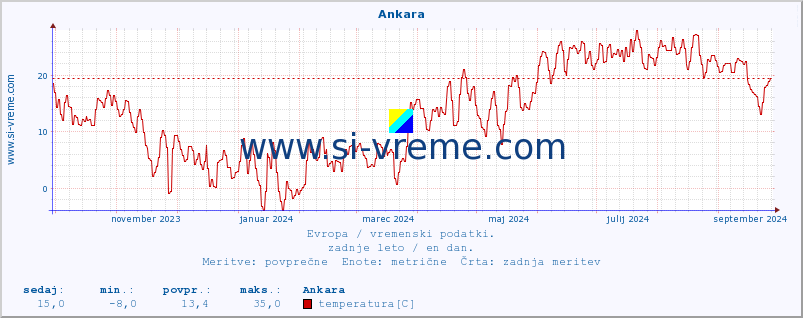 POVPREČJE :: Ankara :: temperatura | vlaga | hitrost vetra | sunki vetra | tlak | padavine | sneg :: zadnje leto / en dan.