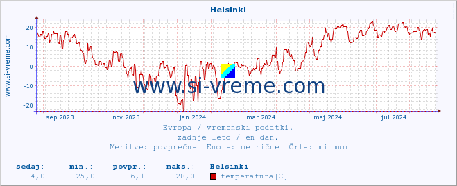 POVPREČJE :: Helsinki :: temperatura | vlaga | hitrost vetra | sunki vetra | tlak | padavine | sneg :: zadnje leto / en dan.