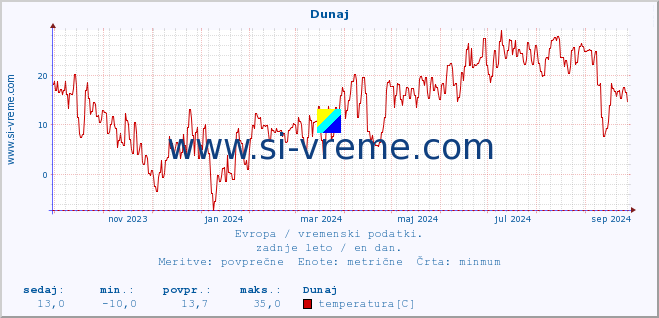 POVPREČJE :: Dunaj :: temperatura | vlaga | hitrost vetra | sunki vetra | tlak | padavine | sneg :: zadnje leto / en dan.