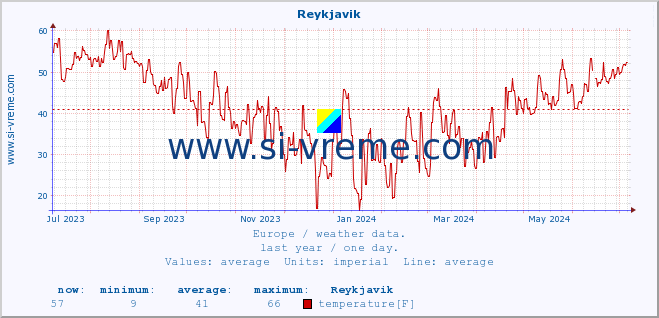  :: Reykjavik :: temperature | humidity | wind speed | wind gust | air pressure | precipitation | snow height :: last year / one day.