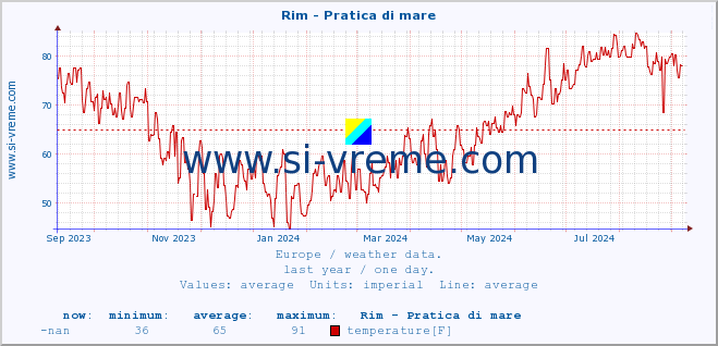  :: Rim - Pratica di mare :: temperature | humidity | wind speed | wind gust | air pressure | precipitation | snow height :: last year / one day.