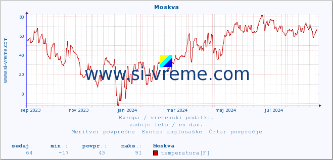 POVPREČJE :: Moskva :: temperatura | vlaga | hitrost vetra | sunki vetra | tlak | padavine | sneg :: zadnje leto / en dan.