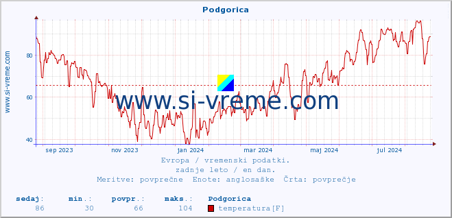 POVPREČJE :: Podgorica :: temperatura | vlaga | hitrost vetra | sunki vetra | tlak | padavine | sneg :: zadnje leto / en dan.