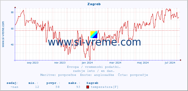 POVPREČJE :: Zagreb :: temperatura | vlaga | hitrost vetra | sunki vetra | tlak | padavine | sneg :: zadnje leto / en dan.