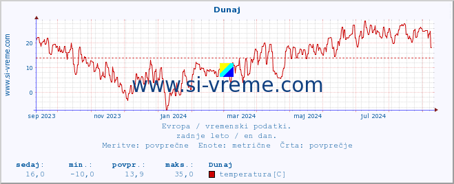 POVPREČJE :: Dunaj :: temperatura | vlaga | hitrost vetra | sunki vetra | tlak | padavine | sneg :: zadnje leto / en dan.