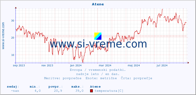 POVPREČJE :: Atene :: temperatura | vlaga | hitrost vetra | sunki vetra | tlak | padavine | sneg :: zadnje leto / en dan.