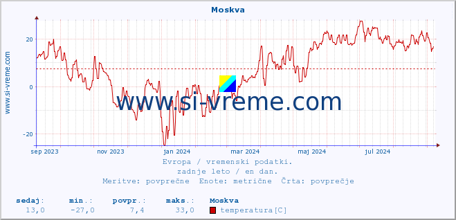 POVPREČJE :: Moskva :: temperatura | vlaga | hitrost vetra | sunki vetra | tlak | padavine | sneg :: zadnje leto / en dan.