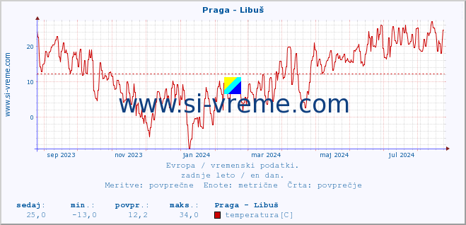 POVPREČJE :: Praga - Libuš :: temperatura | vlaga | hitrost vetra | sunki vetra | tlak | padavine | sneg :: zadnje leto / en dan.